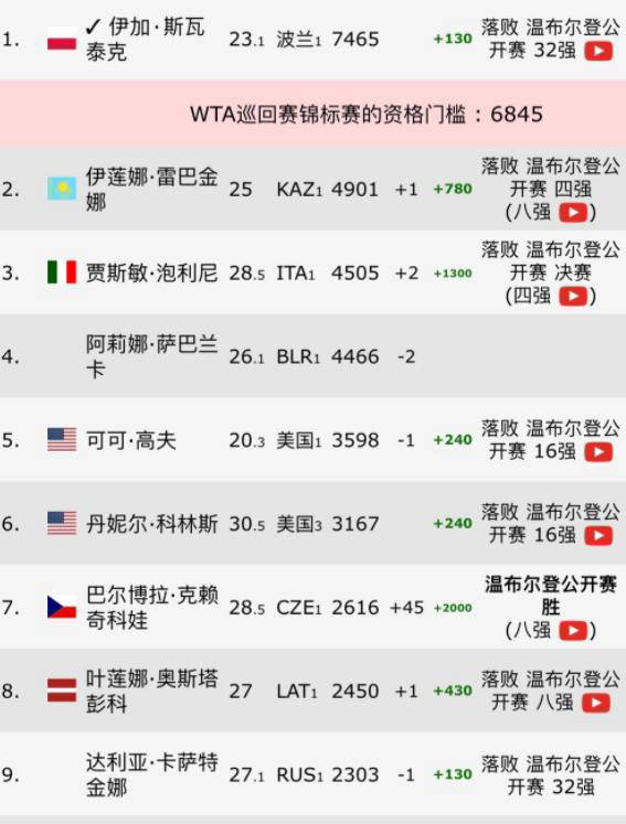 WTA排名最新，女子网球竞技态势与展望