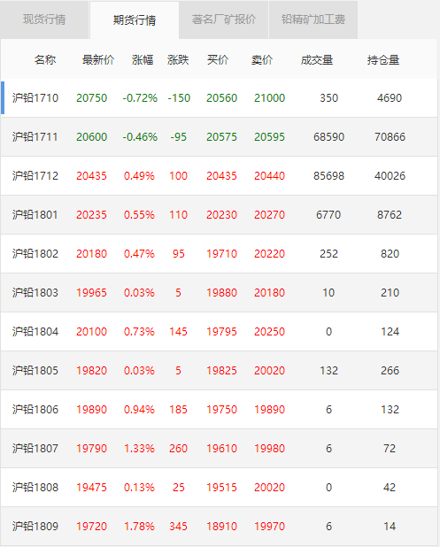 最新铅价格报价