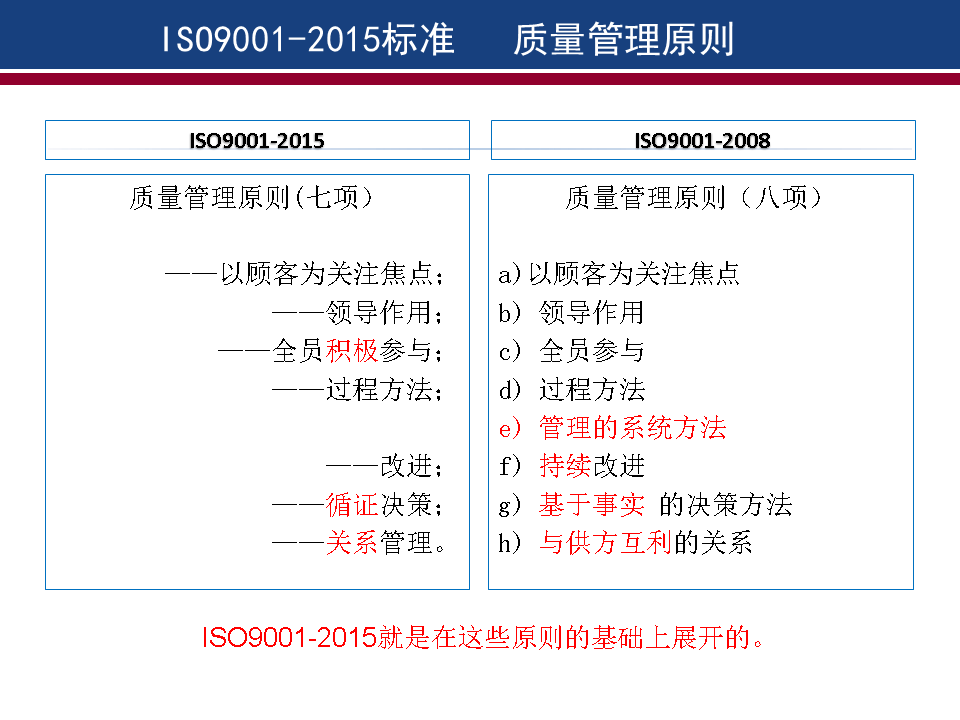 ISO 9001最新标准解读