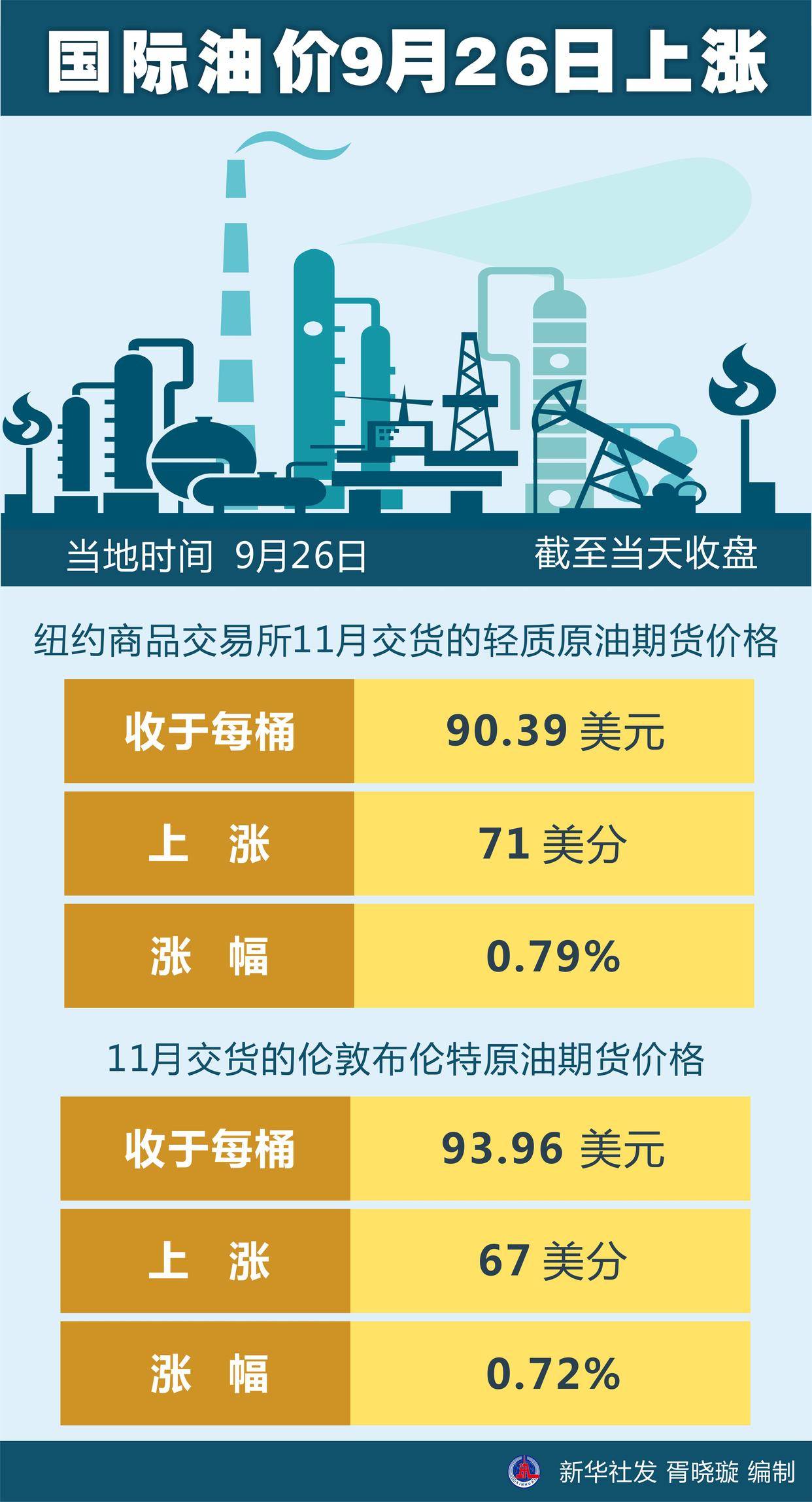 今日国际油价最新动态