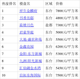 东台最新楼盘价格概览及市场动态分析