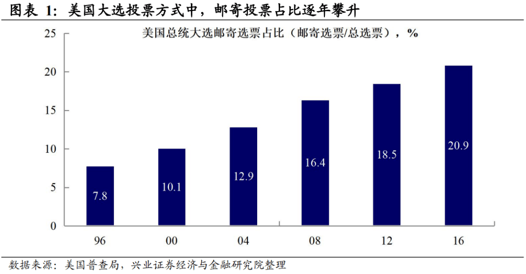 美国大选最新投票战况及分析