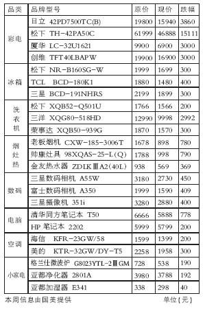 家电行情,家电行情，繁荣与挑战并存