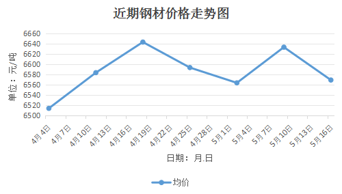 最新钢材价格动态,最新钢材价格动态，全面步骤指南