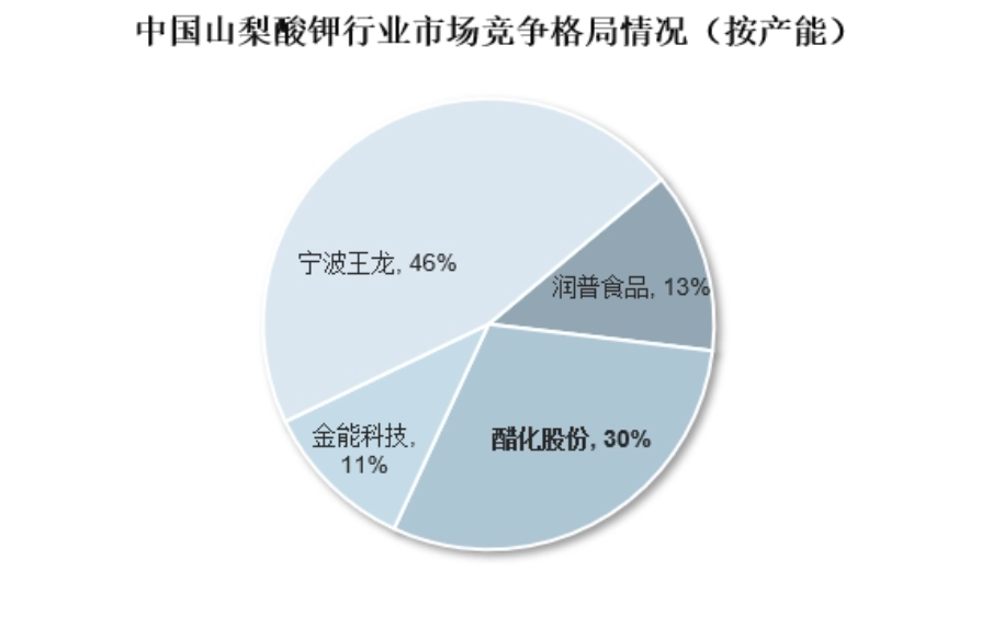 山梨酸钾行情深度分析，市场走势、价格及趋势预测