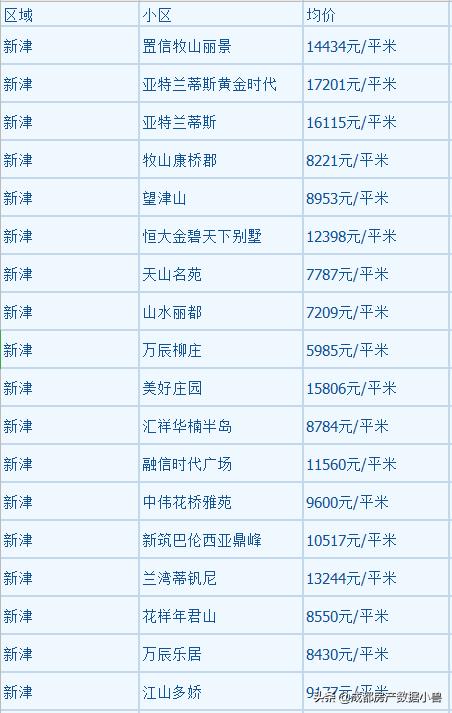 邛崃房价更新情报，最新房产信息速递